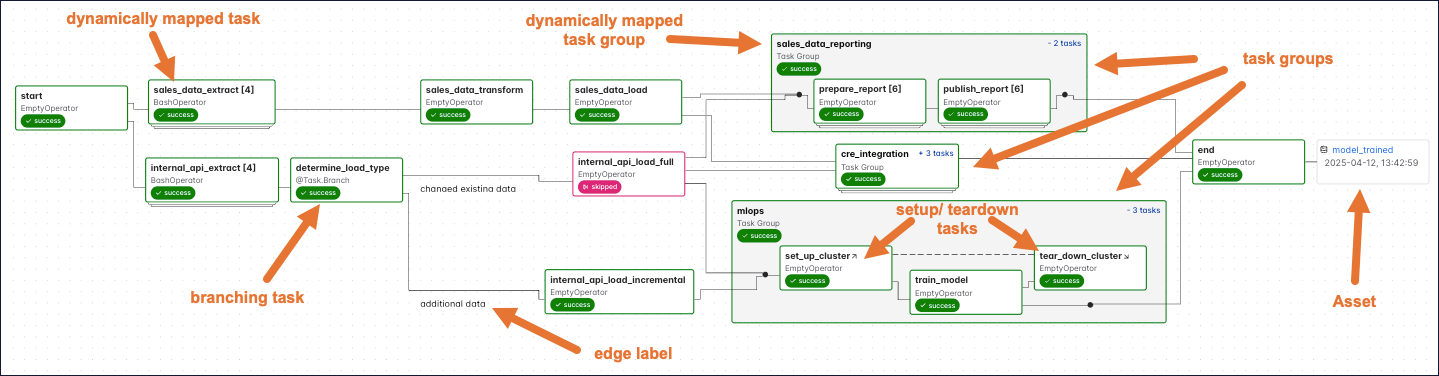 Screenshot of a complex DAG run graph with annotations showing a dynamically mapped task, a branching task, an edge label, a dynamically mapped task group, regular task groups, setup/ teardown tasks as well as a Dataset.