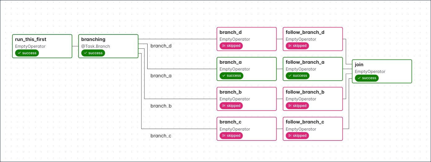 Branching Graph View