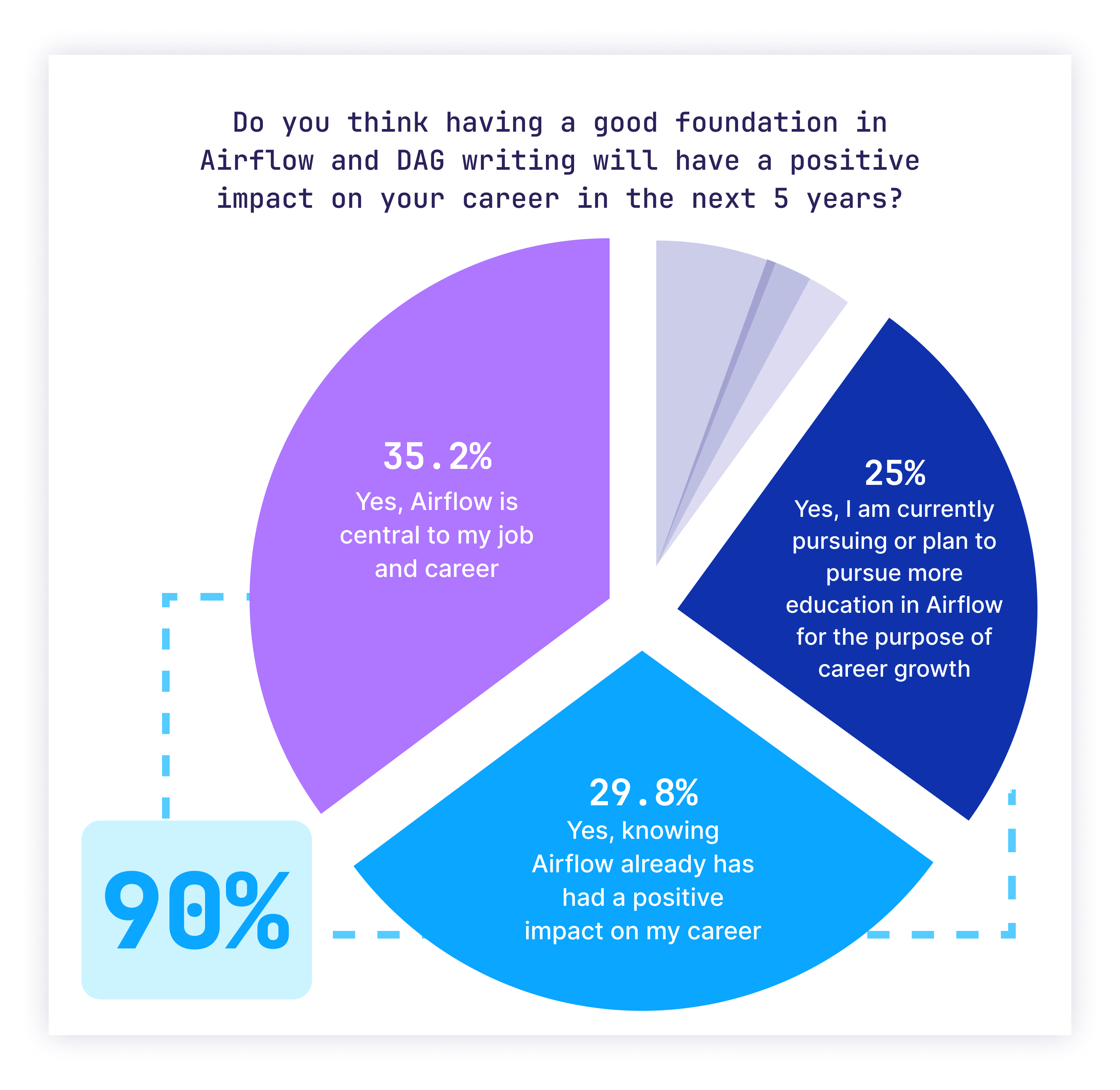 A pie chart titled 'Do you think having a good foundation in Airflow and DAG writing will have a positive impact on your career in the next 5 years?' has 90% of users reponding yes: 35.2% said yes, Airflow is central to my job and career; 29.8% said yes, knowing Airflow already has had a positive impact on my career; and 25% said yes I am currently pursuing or plan to pursue more education in Airflow for the purpose of career growth.